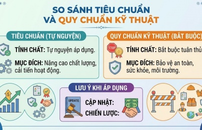 Bài 1: Tiêu chuẩn và quy chuẩn kỹ thuật: Phân định rõ để áp dụng đúng 