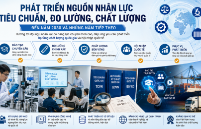 Triển khai Kế hoạch phát triển nguồn nhân lực tiêu chuẩn, đo lường, chất lượng đến năm 2030