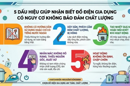 5 dấu hiệu giúp nhận biết đồ điện gia dụng nguy cơ không bảo đảm chất lượng