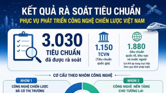 Đã rà soát hơn 3.000 tiêu chuẩn phục vụ phát triển công nghệ chiến lược