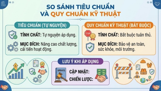 Bài 1: Tiêu chuẩn và quy chuẩn kỹ thuật: Phân định rõ để áp dụng đúng 